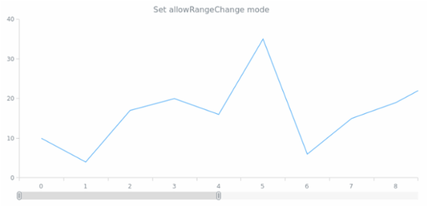 anychart.core.ui.Scroller.allowRangeChange set created by AnyChart Team