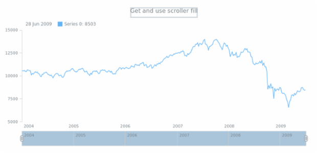 anychart.core.ui.Scroller.fill get created by AnyChart Team