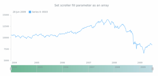 anychart.core.ui.Scroller.fill set asArray created by AnyChart Team