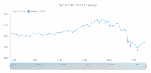 anychart.core.ui.Scroller.fill set asImg created by AnyChart Team