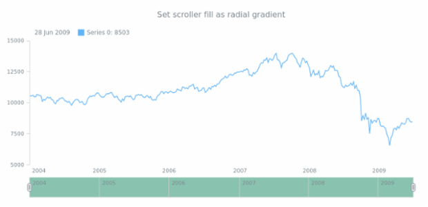 anychart.core.ui.Scroller.fill set asString created by AnyChart Team