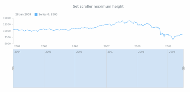 anychart.core.ui.Scroller.maxHeight set created by AnyChart Team