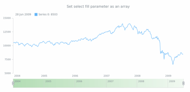 anychart.core.ui.Scroller.selectedFill set asArray created by AnyChart Team