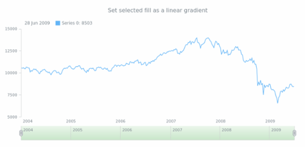 anychart.core.ui.Scroller.selectedFill set asLinear created by AnyChart Team