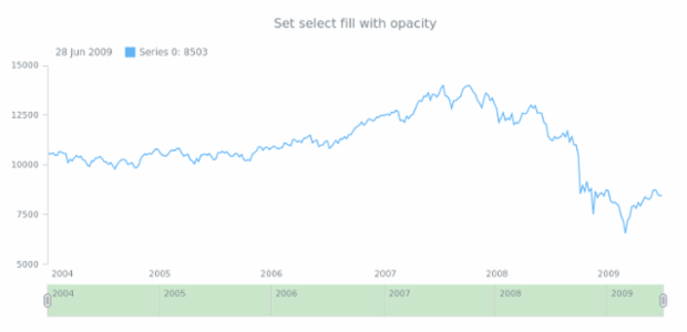 anychart.core.ui.Scroller.selectedFill set asOpacity created by AnyChart Team