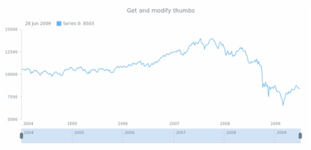anychart.core.ui.Scroller.thumbs get created by AnyChart Team