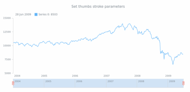 anychart.core.ui.Scroller.Thumbs.stroke set created by AnyChart Team