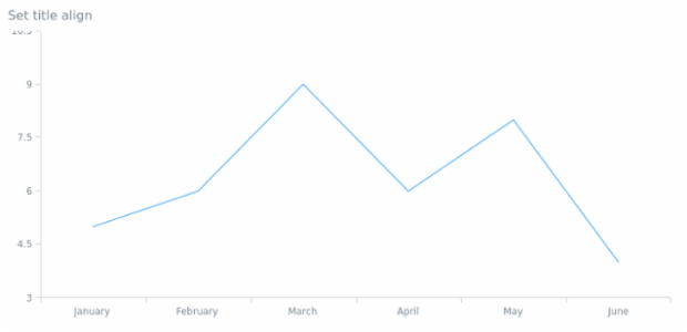 anychart.core.ui.Title.align set created by AnyChart Team