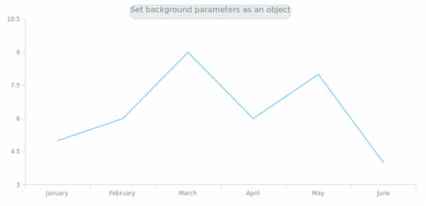 anychart.core.ui.Title.background set asObj created by AnyChart Team