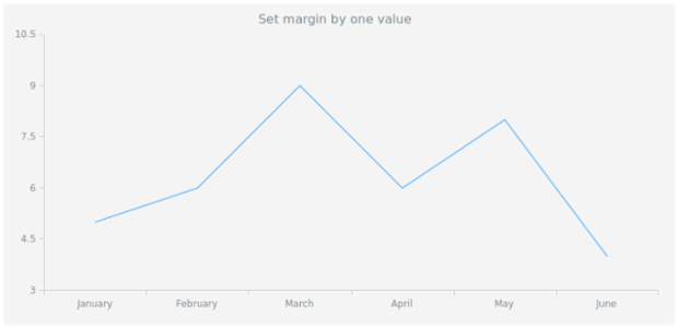 anychart.core.ui.Title.margin set asSingle created by AnyChart Team