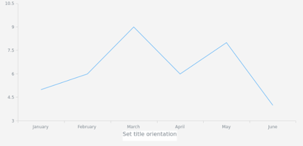anychart.core.ui.Title.orientation set created by AnyChart Team