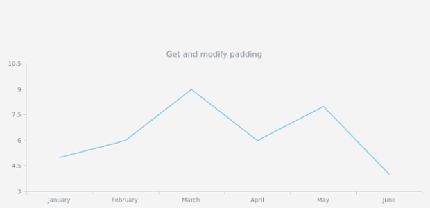 anychart.core.ui.Title.padding get created by AnyChart Team