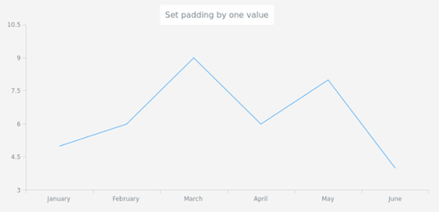 anychart.core.ui.Title.padding set asSingle created by AnyChart Team