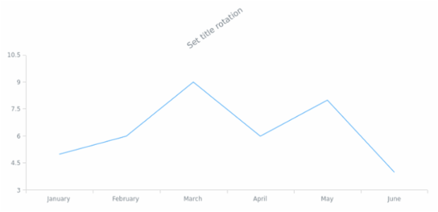 anychart.core.ui.Title.rotation set created by AnyChart Team