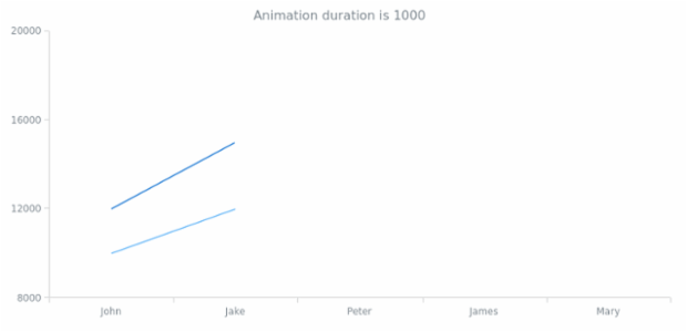anychart.core.utils.Animation.duration get created by AnyChart Team