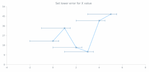 anychart.core.utils.Error.xLowerError set created by AnyChart Team