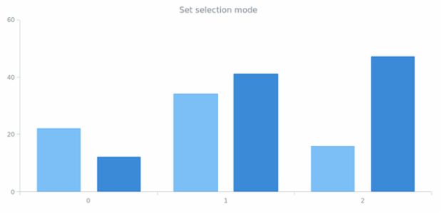 anychart.core.utils.Interactivity.selectionMode set created by AnyChart Team