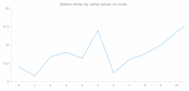 anychart.core.utils.OrdinalZoom.setToValues created by AnyChart Team