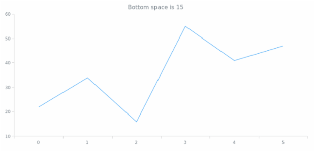 anychart.core.utils.Padding.bottom get created by AnyChart Team