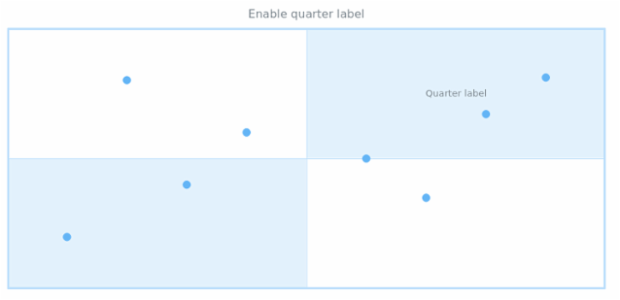anychart.core.utils.Quarter.label set asBool created by AnyChart Team