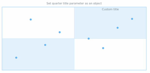anychart.core.utils.Quarter.title set asObj created by AnyChart Team