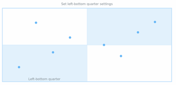 anychart.core.utils.QuarterSettings.leftBottom set created by AnyChart Team