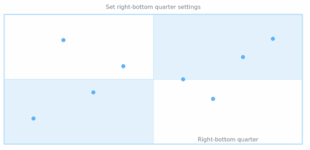 anychart.core.utils.QuarterSettings.rightBottom set created by AnyChart Team