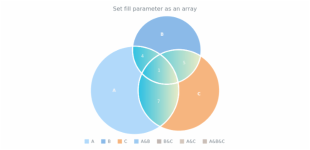 anychart.core.venn.Intersections.fill set asArray created by AnyChart Team