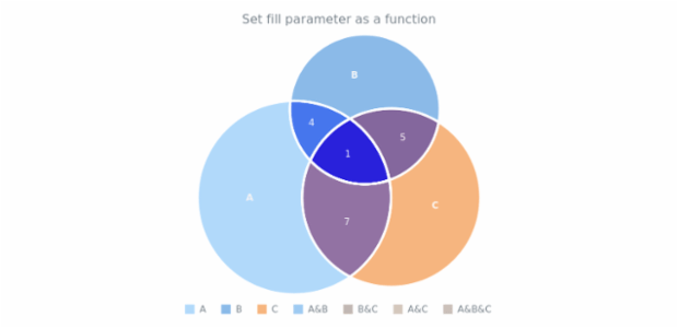 anychart.core.venn.Intersections.fill set asFunc created by AnyChart Team