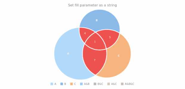 anychart.core.venn.Intersections.fill set asString created by AnyChart Team