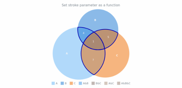 anychart.core.venn.Intersections.stroke set asFunc created by AnyChart Team