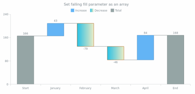 anychart.core.waterfall.series.Waterfall.fallingFill set asArray created by AnyChart Team