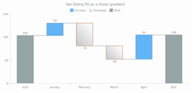 anychart.core.waterfall.series.Waterfall.fallingFill set asLinear created by AnyChart Team