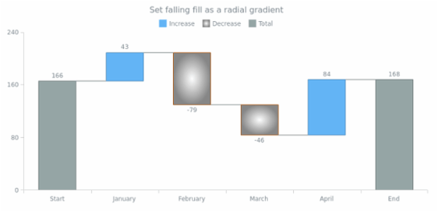 anychart.core.waterfall.series.Waterfall.fallingFill set asRadial created by AnyChart Team