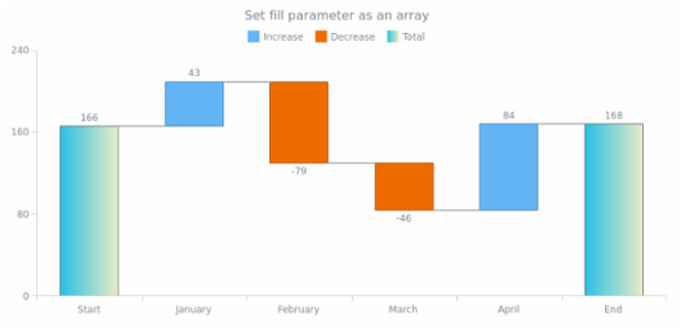 anychart.core.waterfall.series.Waterfall.fill set asArray created by AnyChart Team