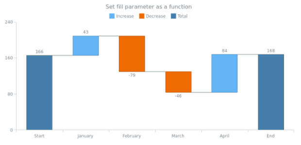 anychart.core.waterfall.series.Waterfall.fill set asFunc created by AnyChart Team