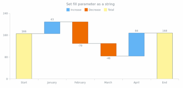 anychart.core.waterfall.series.Waterfall.fill set asString created by AnyChart Team