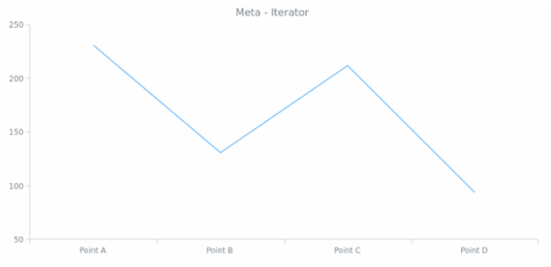 anychart.data.Iterator.meta get created by AnyChart Team