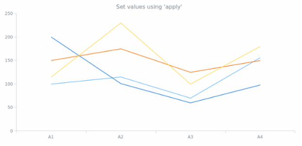 anychart.data.mapAsTable set asApply created by AnyChart Team