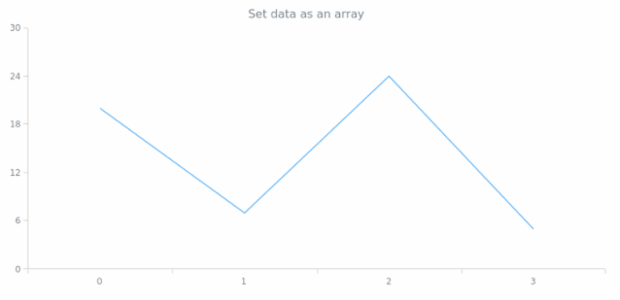 anychart.data.Set.data set asArray created by AnyChart Team