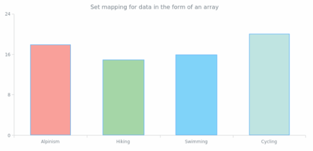 anychart.data.Set.mapAs set asArray created by AnyChart Team