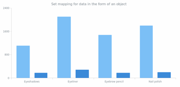 anychart.data.Set.mapAs set asObject created by AnyChart Team