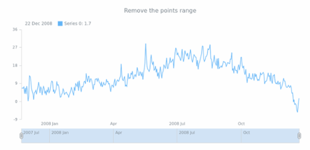 anychart.data.Table.remove created by AnyChart Team