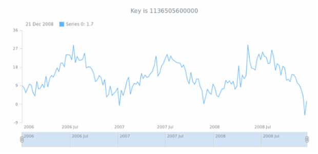 anychart.data.TableIterator.getKey created by AnyChart Team