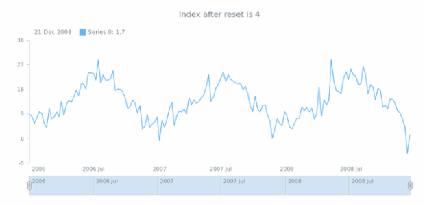 anychart.data.TableIterator.reset created by AnyChart Team
