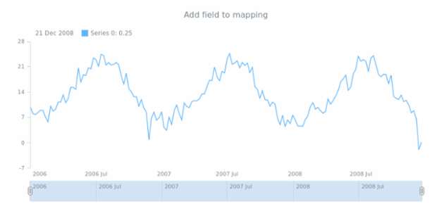 anychart.data.TableMapping.addField created by AnyChart Team