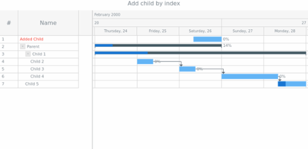 anychart.data.Tree.addChildAt created by AnyChart Team