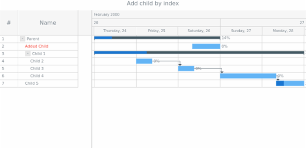 anychart.data.TreeView.DataItem.addChildAt created by AnyChart Team