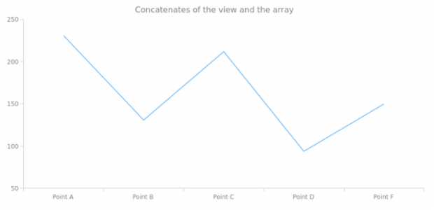 anychart.data.View.concat set asViewArray created by AnyChart Team