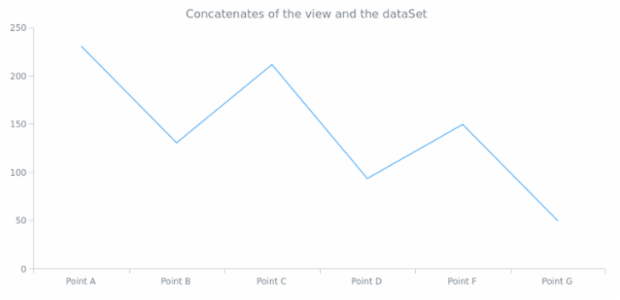 anychart.data.View.concat set asViewDataSet created by AnyChart Team
